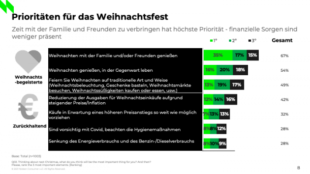 Mehrheit der deutschen Verbraucher mchte Weihnachten traditionell feiern und ihr Budget dabei nicht verkleinern - Quelle: NielsenIQ